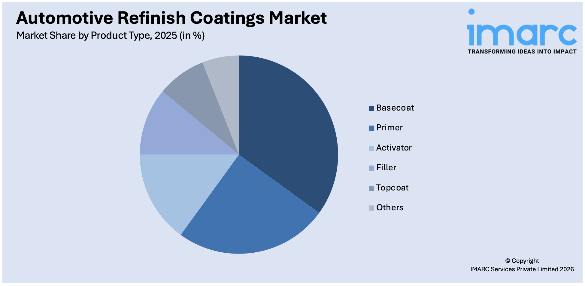 Automotive Refinish Coatings Market By Product Type